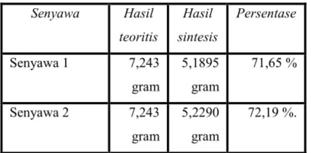 Tabel 4 Hasil Penentuan Jarak Lebur Parasetamol dan  Senyawa Hasil Sintesis  