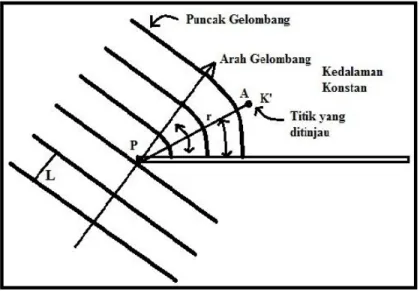 Gambar 2.4 – Proses Difraksi Gelombang   (sumber: Triatmodjo, 2009) 
