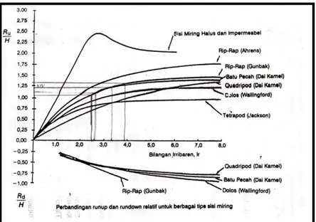 Gambar 2.9 – Grafik Run-up Gelombang  (Sumber : Triatmodjo – 1999) 