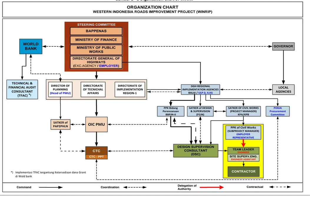 Gambar 2 - 1 Organization Chart of WINRIP  BAPPENAS MINISTRY OF FINANCE MINISTRY OF PUBLIC  WORKS DIRECTORATE GENERAL OF  HIGHWAYS (EXC.AGENCY / EMPLOYER) GOVERNORWORLD BANK DIRECTOR OF  PLANNING (Head of PMU) DIRECTORATE OF  IMPLEMENTATION REGION-1 DGH RE
