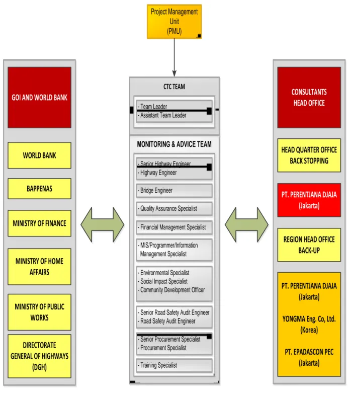 Gambar 2 - 4 Struktur Organisasi Core Team Consultant (CTC) 