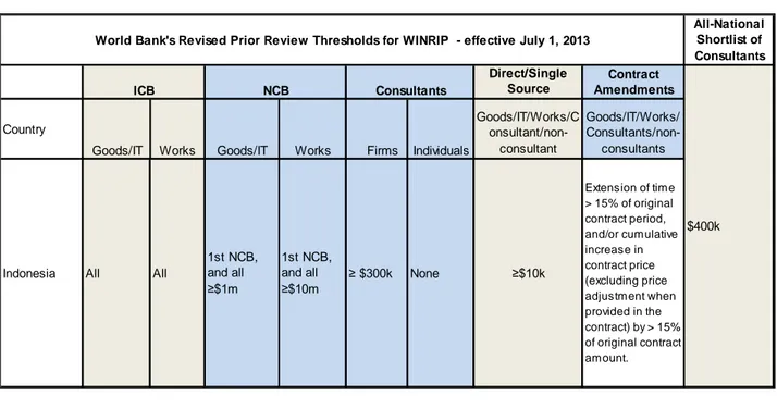 Tabel 6 - 1 World Bank's Revised Prior Review Tresholds for WINRIP