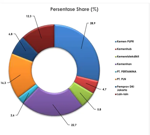 Gambar 2.2 Komposisi Pinjaman Luar Negeri Berdasarkan Instansi Penanggung Jawab 