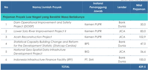 Tabel 2.5 Rekapitulasi Proyek Tutup di Triwulan III Tahun 2017 