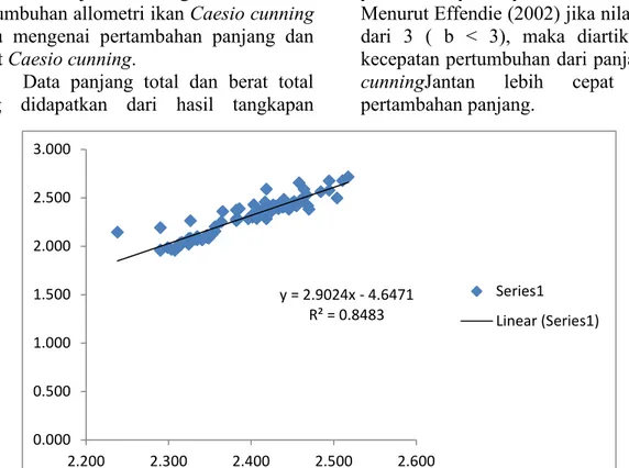 Gambar 2. Model regresi linear antara log panjang dan log berat dari Caesio cunning jantan (Excel) 