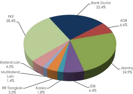 Gambar 1.3 Komposisi Pinjaman Luar Negeri Berdasarkan Sumber Pinjaman  Sumber: Lampiran Laporan Kinerja Pelaksanaan PHLN Triwulan III Tahun 2015 (diolah) 