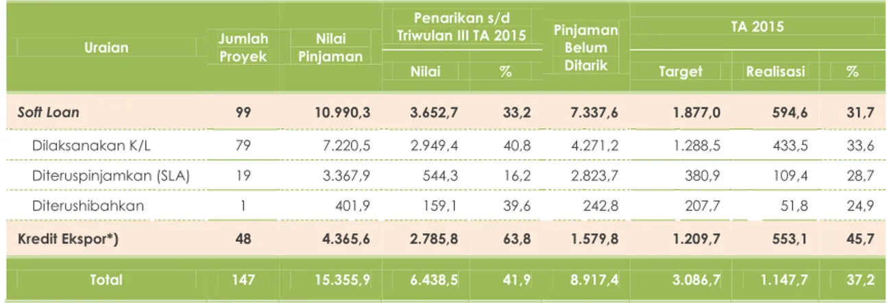 Tabel 1.1 Pelaksanaan Pinjaman Luar Negeri Posisi 30 September 2015 