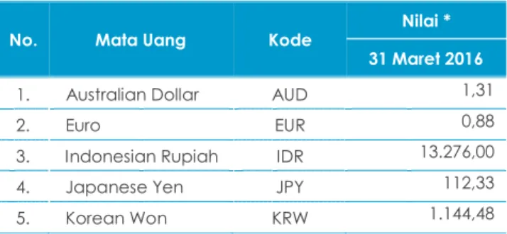 Tabel Nilai Tukar (Kurs) USD Terhadap Mata Uang 