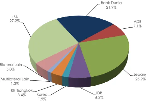 Gambar 1.3 Komposisi Pinjaman Luar Negeri Berdasarkan Sumber Pinjaman  Sumber: Lampiran Laporan Kinerja Pelaksanaan PHLN Triwulan II Tahun 2015 (diolah) 