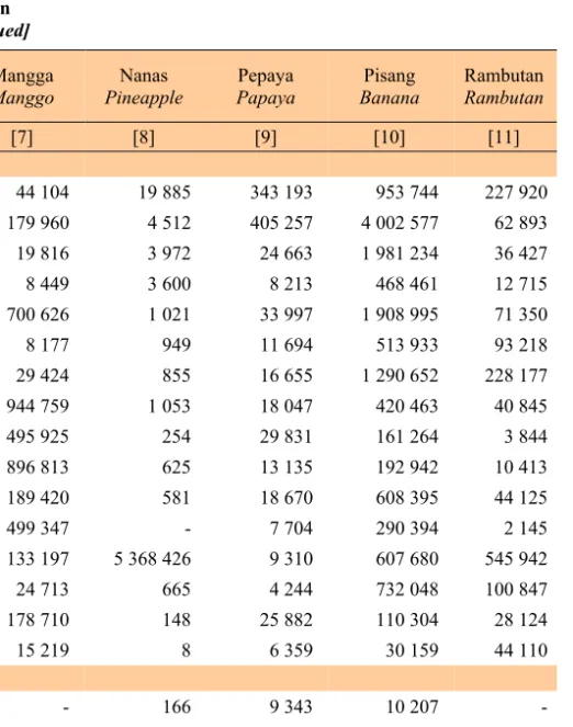 Tabel   Table   5.1.8  Lanjutan  [Continued]  Kabupaten/Kota  Regency/City  Mangga Manggo  Nanas  Pineapple  Pepaya  Papaya  Pisang  Banana  Rambutan Rambutan  [1]  [7]  [8]  [9]  [10]  [11]  Kab/Reg