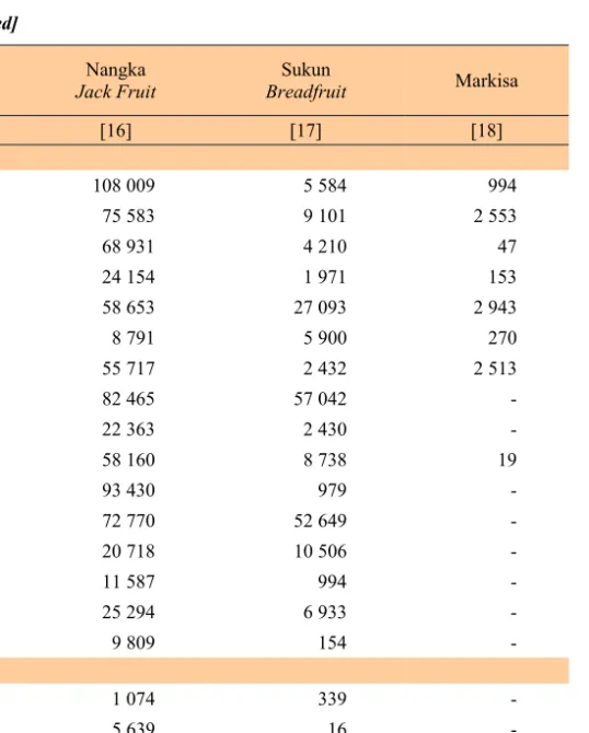 Tabel   Table   5.1.8  Lanjutan  [Continued]  Kabupaten/Kota  Regency/City  Nangka  Jack Fruit  Sukun   Breadfruit  Markisa  [1]  [16]  [17]  [18]  Kab/Reg