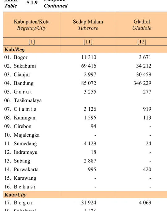 Tabel   Table   5.1.9  Lanjutan  Continued  Kabupaten/Kota  Regency/City  Sedap Malam Tuberose  Gladiol  Gladiole  Hebras  Gerbera  [1]  [11]  [12]  [13]  Kab/Reg