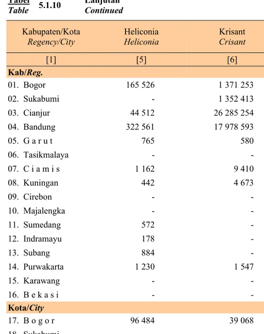 Tabel   Table   5.1.10  Lanjutan  Continued  Kabupaten/Kota  Regency/City  Heliconia  Heliconia  Krisant 