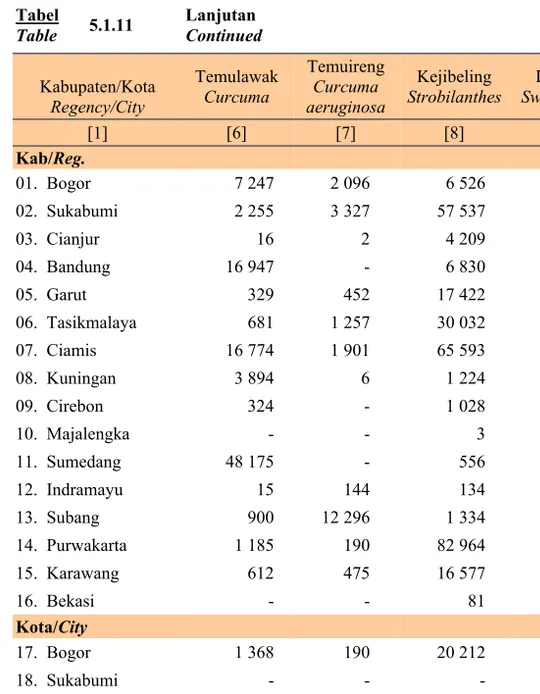 Tabel   Table   5.1.11  Lanjutan  Continued  Kabupaten/Kota  Regency/City  Temulawak Curcuma  Temuireng Curcuma aeruginosa  Kejibeling  Strobilanthes  Dringo 
