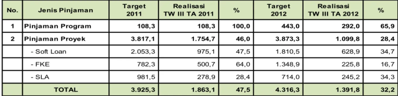 Tabel 3.   Perbandingan Realisasi Penarikan Periode 1 Januari – 30 September  TA 2011 dan TA 2012