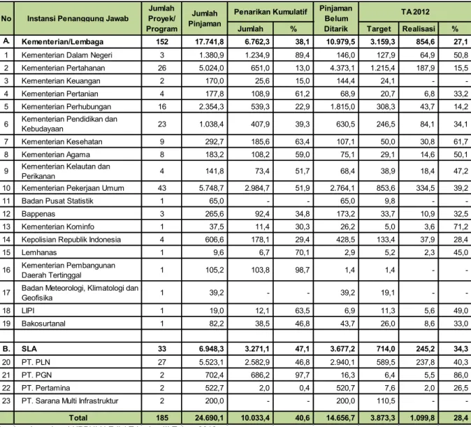 Tabel 5.  Rekapitulasi Pelaksanaan Pinjaman Proyek Luar Negeri Menurut  Instansi Penanggung Jawab 