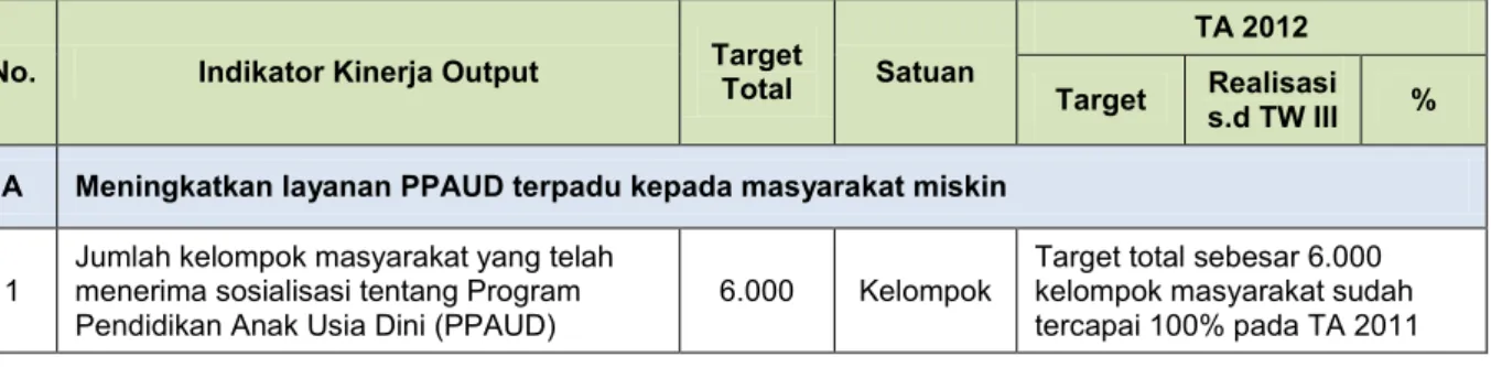 Tabel 6. Pencapaian Indikator Kinerja Output Loan 4205-IND Early Childhood  Education and Development