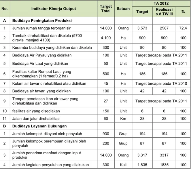 Tabel 8.  Pencapaian Indikator Kinerja Output Loan 2285-INO Sustainable  Aquaculture Development For Food Security And Poverty Reduction (SAFVER)  