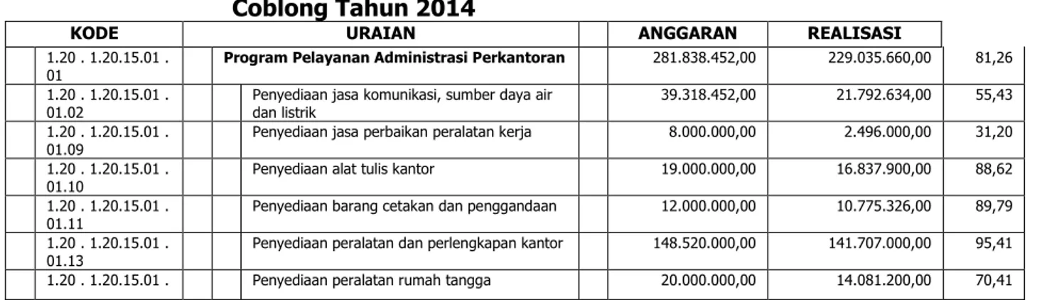 Tabel 2. Program dan Kegiatan se-Kecamatan Coblong Tahun 2014 