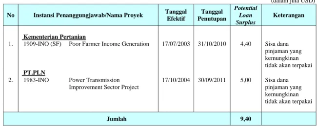 Tabel 8 Jumlah Potential Loan Surplus 