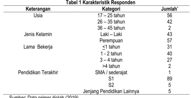 Tabel 1 Karakteristik Responden 