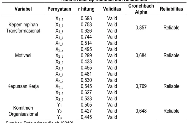Tabel 2. Hasil Statistik Deskriptif 