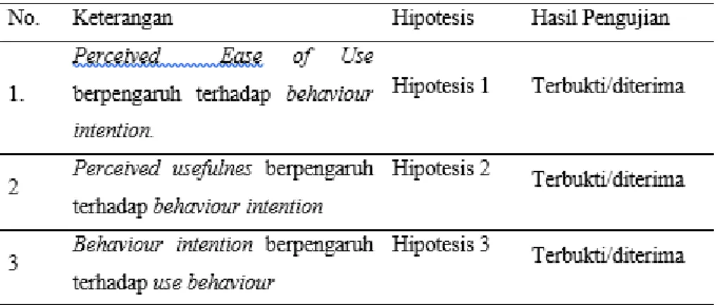 Tabel 4.1 Rangkuman Hasil Pengujian Hipotesis 