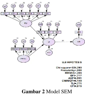Gambar 2 Model SEM 