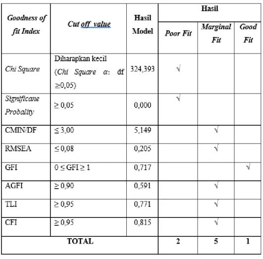 Tabel 4 Evaluasi Kriteria Goodness of Fit Indices 