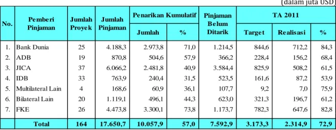 Tabel 4. Rekapitulasi Pelaksanaan Pinjaman Proyek Triwulan IV TA 2011                                          Menurut Pemberi Pinjaman 