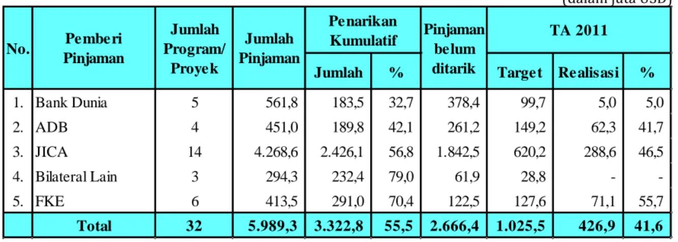 Tabel 5. Rekapitulasi Pelaksanaan Pinjaman Proyek SLA Triwulan IV TA 2011                                        Menurut Pemberi Pinjaman 