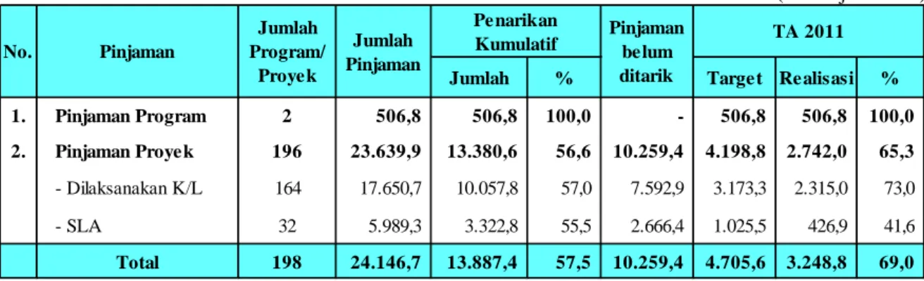 Tabel 1. Rekapitulasi Pelaksanaan Pinjaman Luar Negeri Triwulan IV TA 2011                  Menurut Jenis Pinjaman 