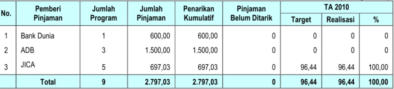 Tabel 2.  Status Penarikan Pinjaman Program Triwulan I TA 2010   