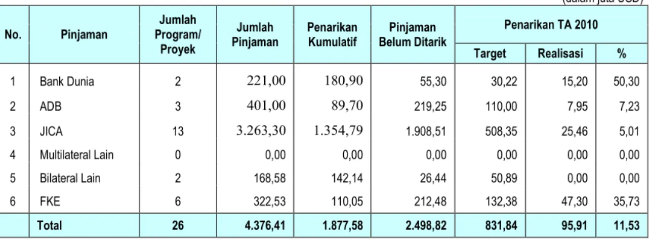 Tabel 4. Status Penarikan Pinjaman Proyek yang di-SLA-kan Triwulan I TA 2010 