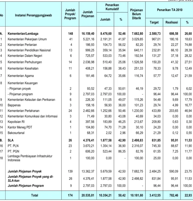 Tabel 5. Kinerja Pelaksanaan Pinjaman Luar Negeri Menurut Instansi      Penanggungjawab posisi 31 Maret 2010 