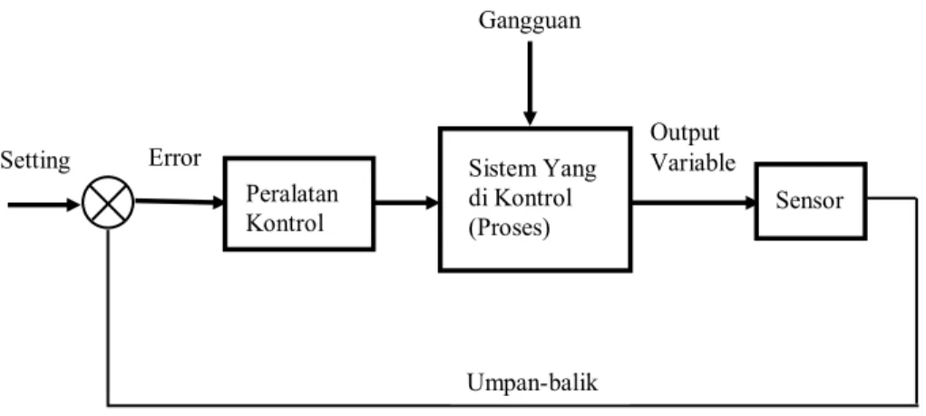 Gambar di bawah menunjukkanblok diagram sistem kontrol tertutup. 