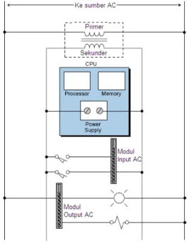 Gambar 2. 20  Transformator tegangan konstan yang dihubungkan ke                                                        sistem PLC (CPU dan Modul I/O)