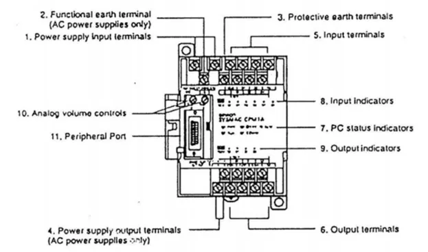 Gambar 2. 26  Komponen-komponen PLC 