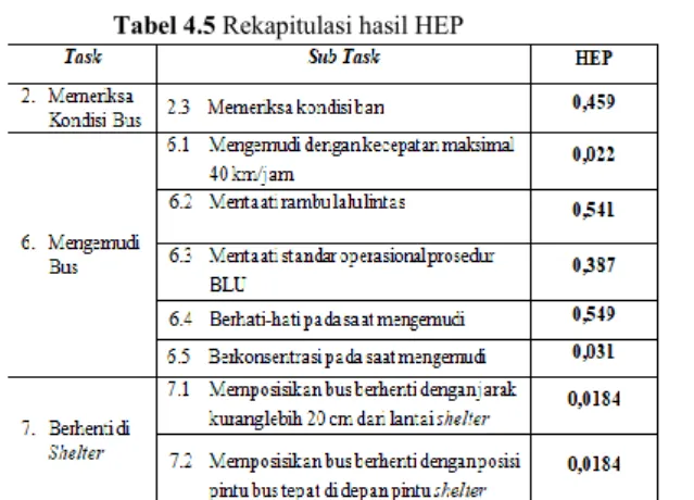 Tabel 4.5 Rekapitulasi hasil HEP