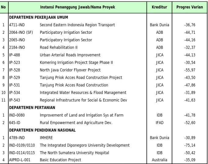 Tabel 5 memperlihatkan ada 63 pinjaman proyek yang mengalami  keterlambatan yang cukup signifikan