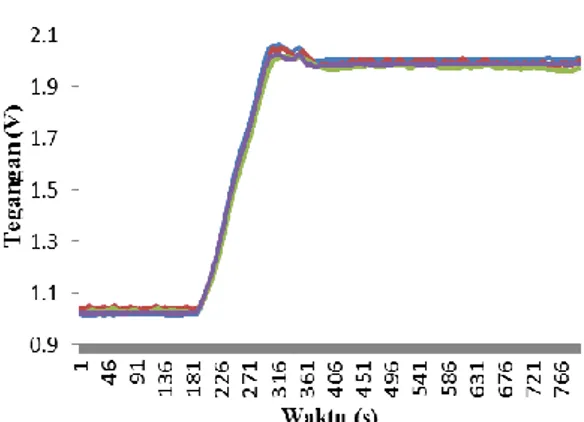 Gambar  11.  Grafik  hasil  perngukuran  10-15  MW (2-3,3 V) 