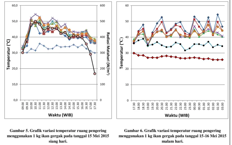 Gambar 5. Grafik variasi temperatur ruang pengering  menggunakan 1 kg ikan gergak pada tanggal 15 Mei 2015 