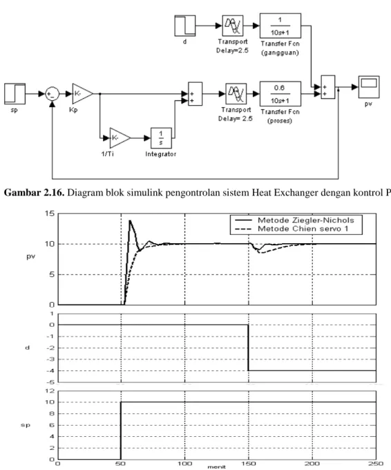 Gambar 2.16. Diagram blok simulink pengontrolan sistem Heat Exchanger dengan kontrol PI 