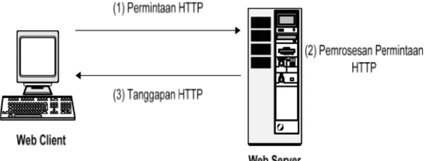 Gambar 2-19. Cara kerja protokol HTTP 