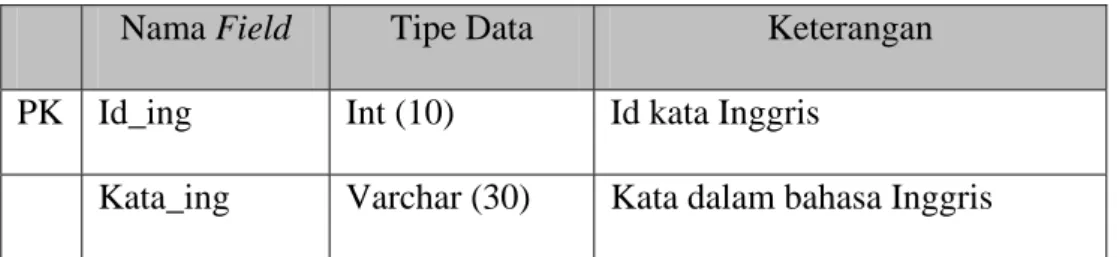 Tabel 3-1. Struktur Tabel Inggris 