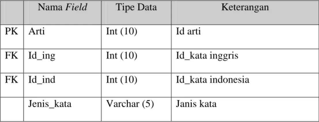Tabel 3-4. Struktur Tabel Arti 