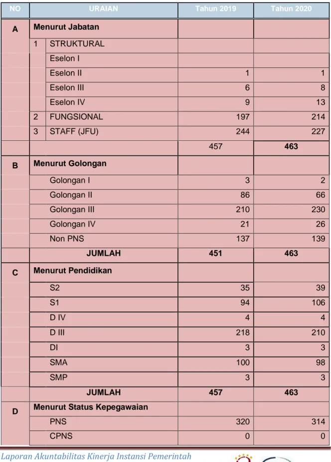 Tabel 3.2  Komposisi SDM 