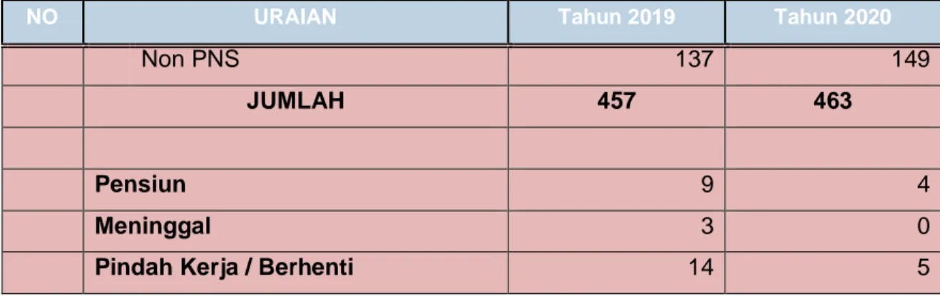 Tabel diatas menunjukan terdapat total pegawai Rumah Sakit Paru Dr. M. Goenawan Partowidigdo  Cisarua Bogor tahun 2020 berjumlah 463 (empat ratus Enam Puluh Tiga) orang