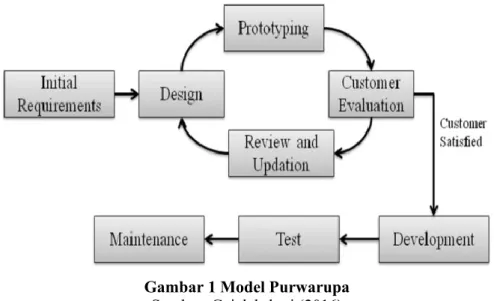 Gambar 1 Model Purwarupa  Sumber: Gajalakshmi (2016) 