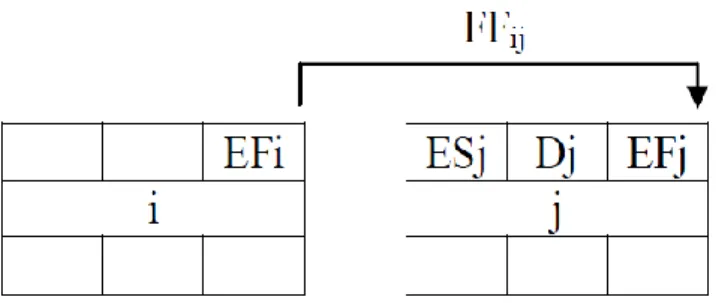 Gambar 3.14 Hubungan ke Muka Kegiatan FF  EF j  = EF i  + FF ij